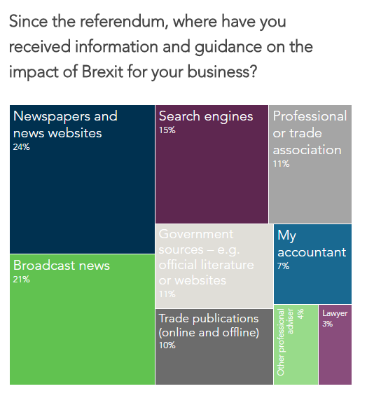 We asked business owners where they received guidance on Brexit.